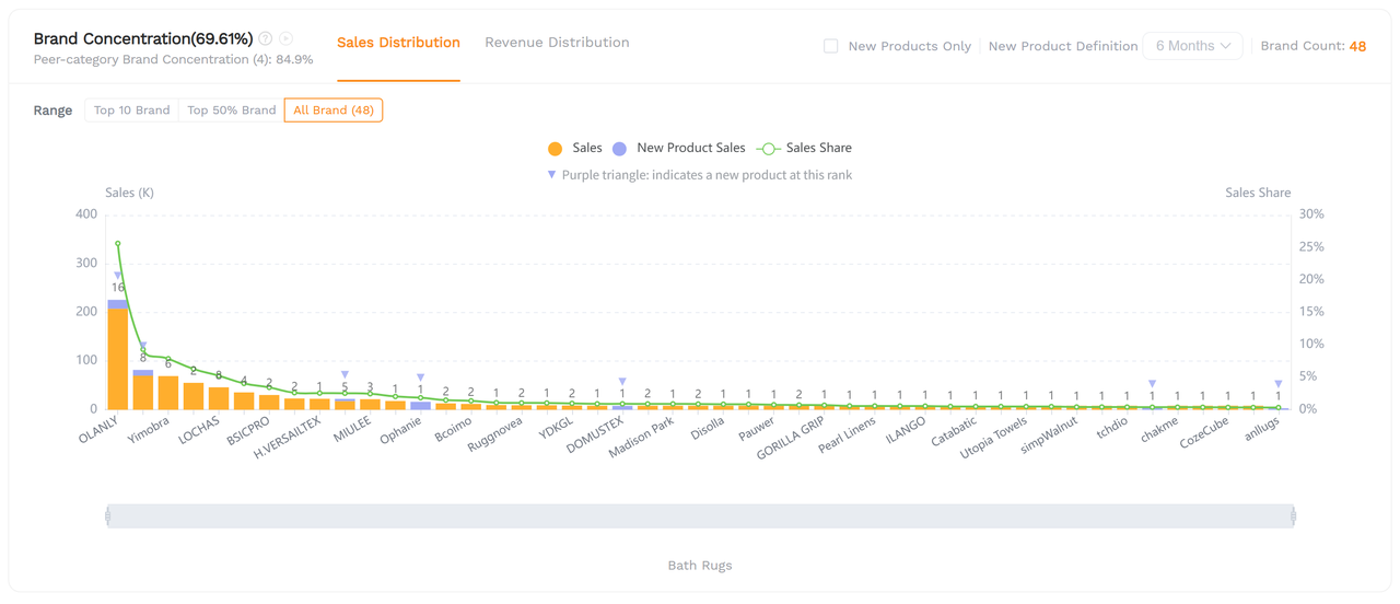 SellerSprite market analysis report showing the brand concentration for a selected Amazon subcategory.