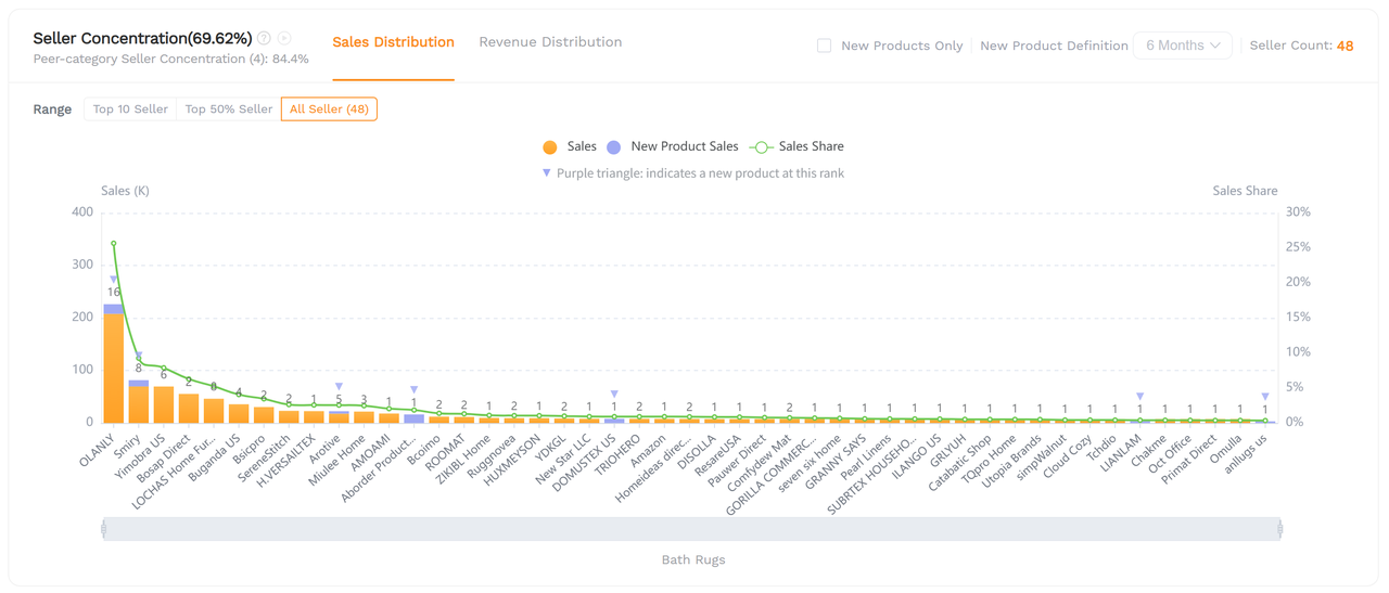 SellerSprite market analysis report showing the seller concentration for a selected Amazon subcategory.