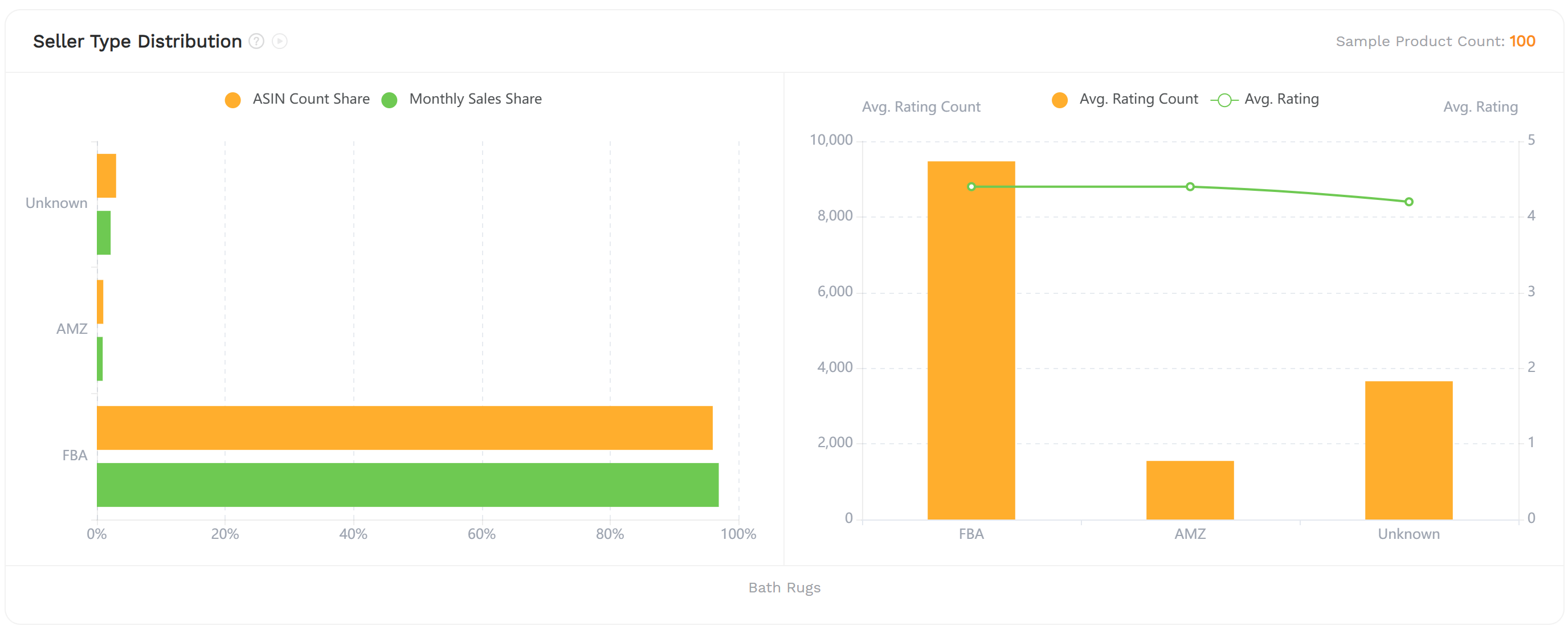 SellerSprite market analysis report showing the seller type distribution for a selected Amazon subcategory.