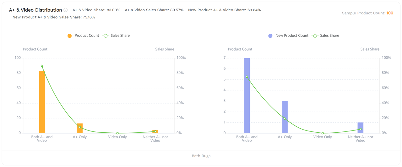 SellerSprite market analysis report showing the A+ and video distribution for a selected Amazon subcategory.
