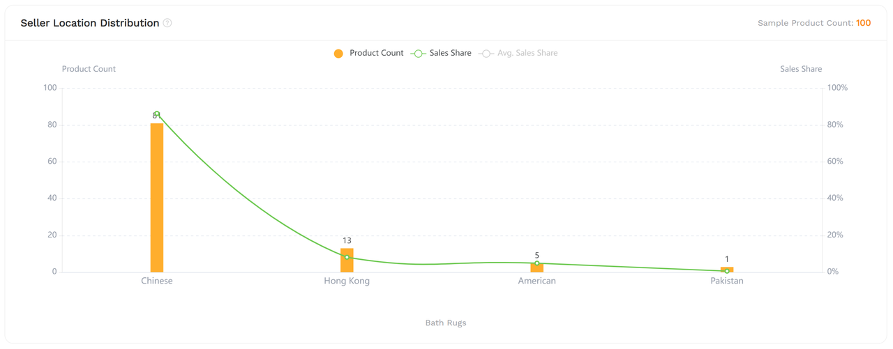 SellerSprite market analysis report showing the seller location distribution for a selected Amazon subcategory.