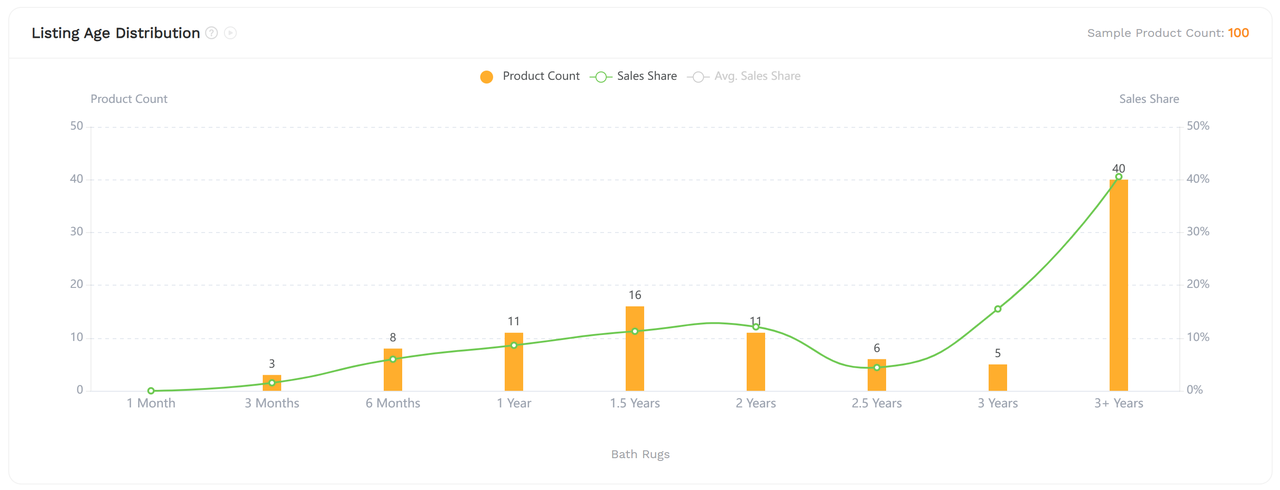 SellerSprite market analysis report showing the listing age distribution for a selected Amazon subcategory.
