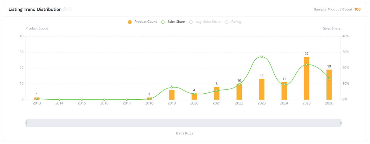 SellerSprite market analysis report showing the listing trend distribution for a selected Amazon subcategory.