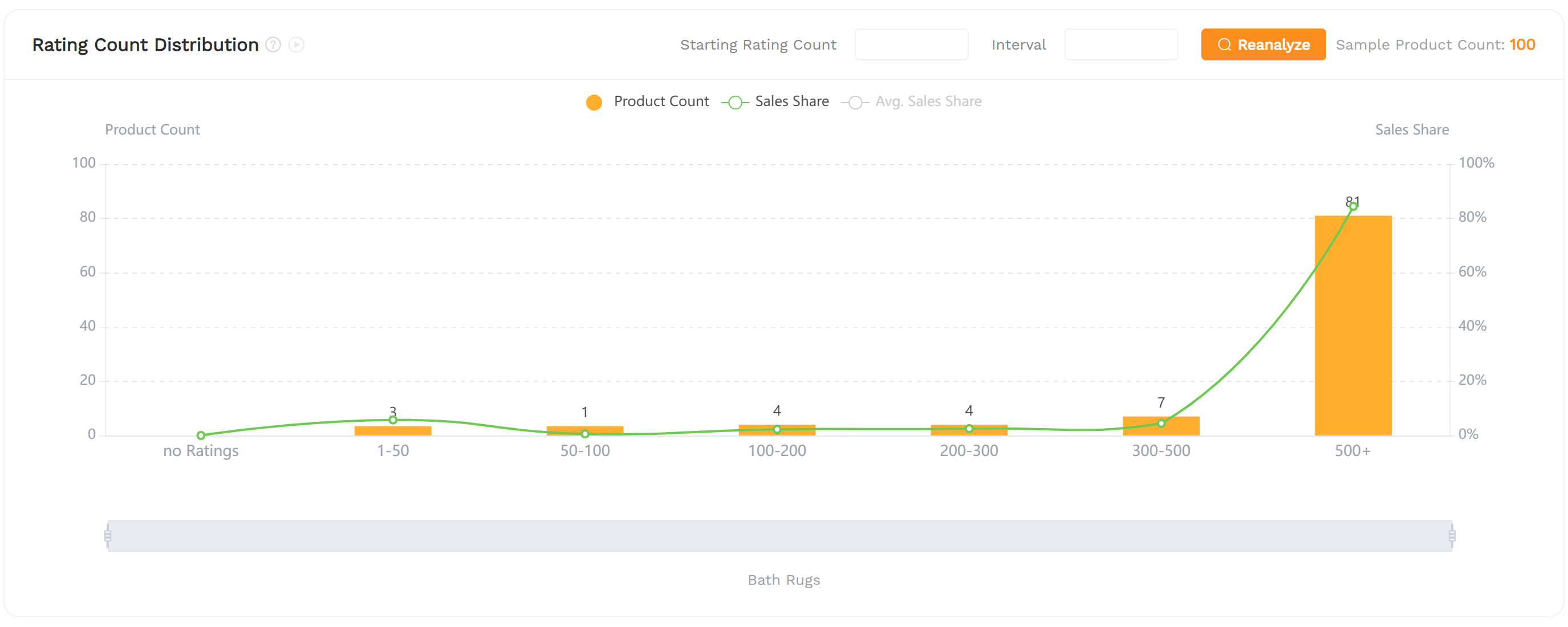 SellerSprite market analysis report showing the rating count distribution for a selected Amazon subcategory.