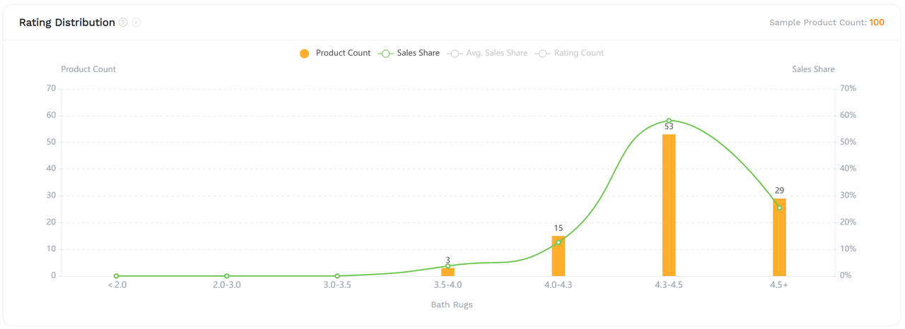 SellerSprite market analysis report showing the rating distribution for a selected Amazon subcategory.