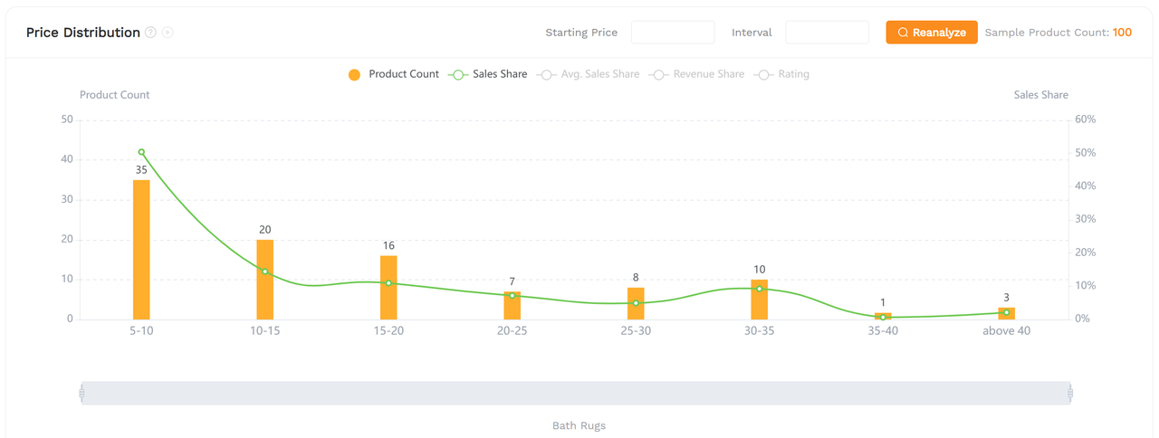 SellerSprite market analysis report showing the price distribution for a selected Amazon subcategory.