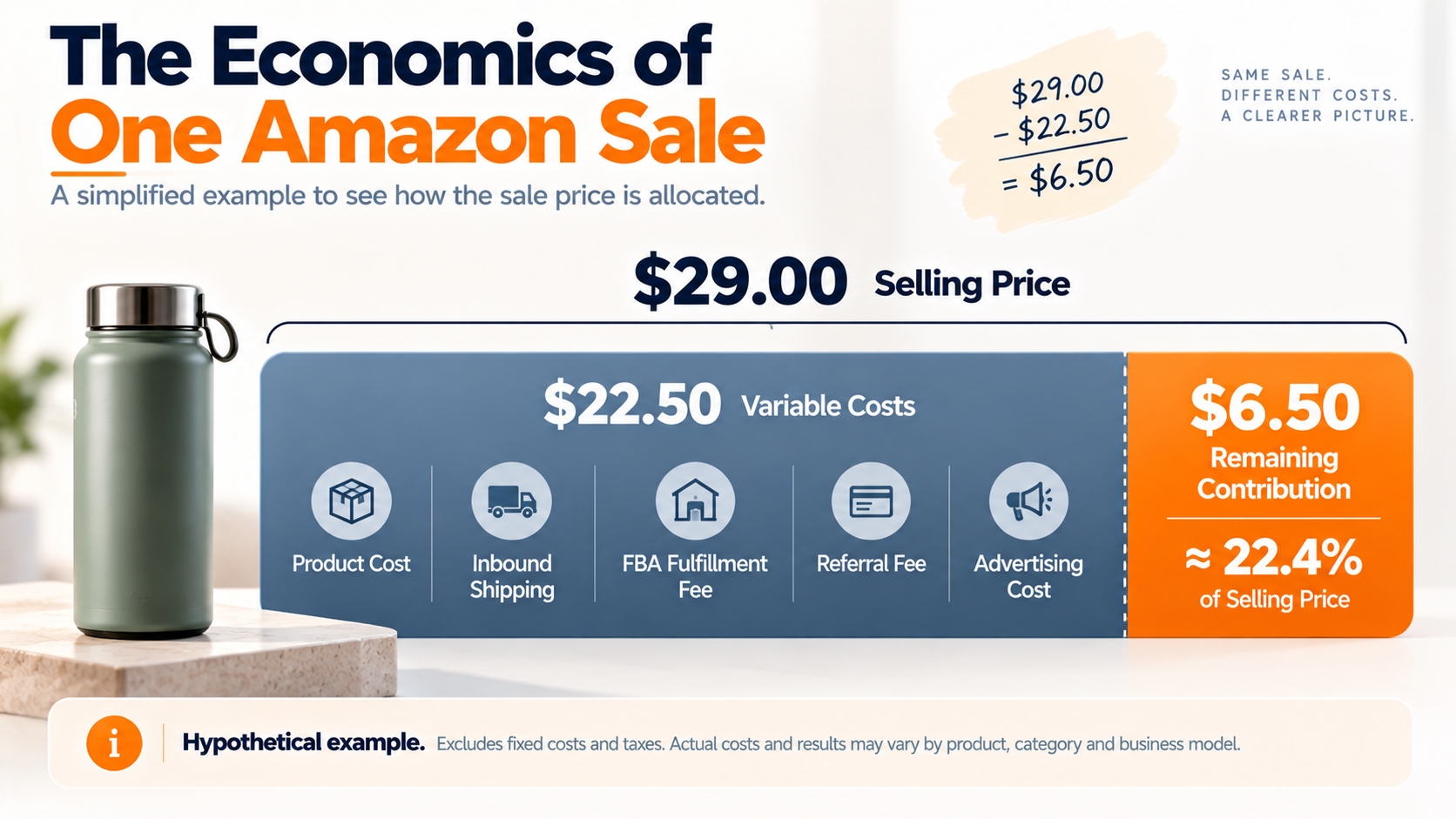 Example breakdown of a $29 Amazon product sale, with $22.50 in variable costs and a remaining $6.50 contribution before fixed costs and taxes.