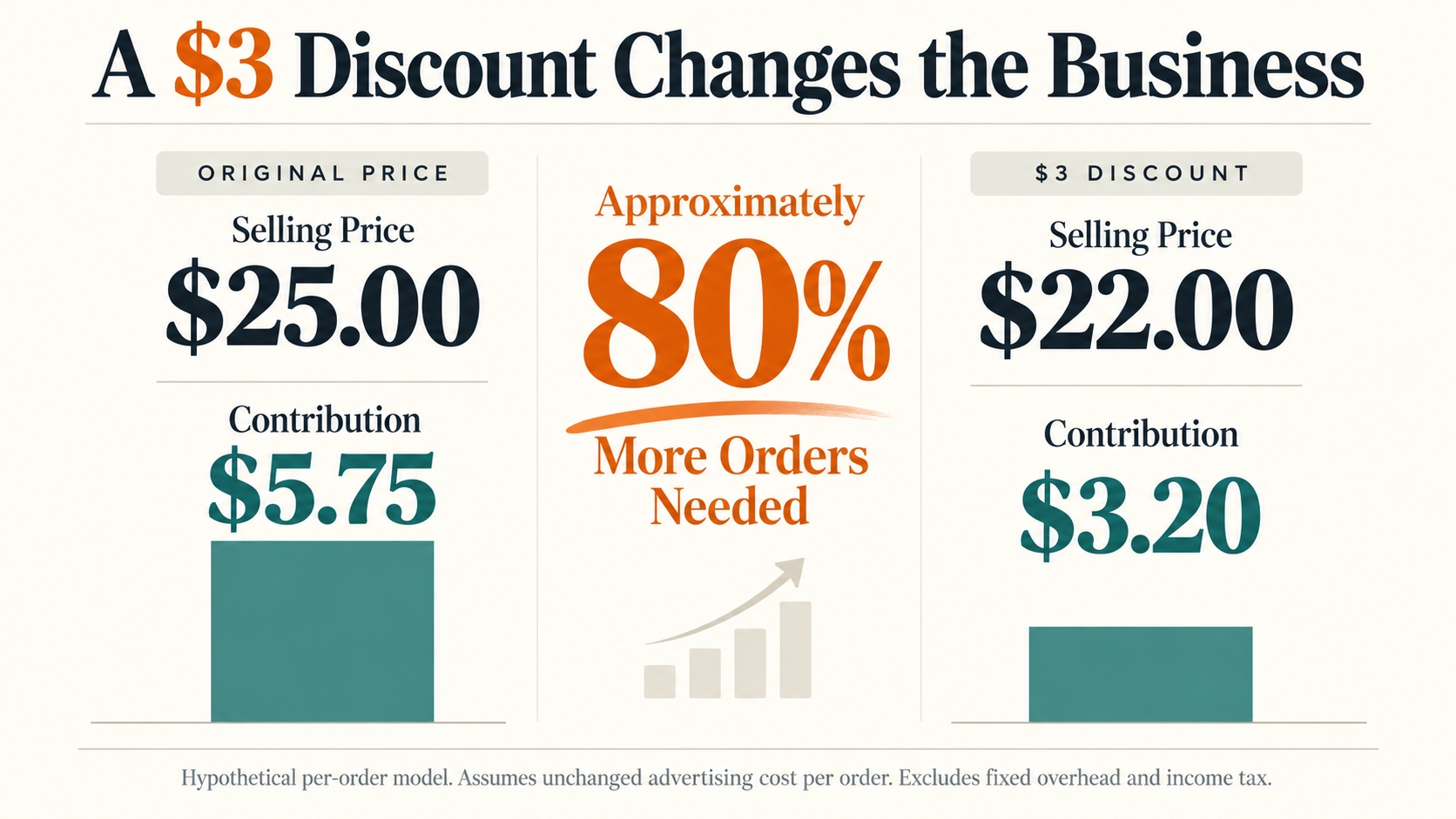 Hypothetical Amazon pricing example shows a drop from $25 to $22 reducing contribution after modeled costs from $5.75 to $3.20 per order, requiring approximately 80% more orders to maintain total contribution.